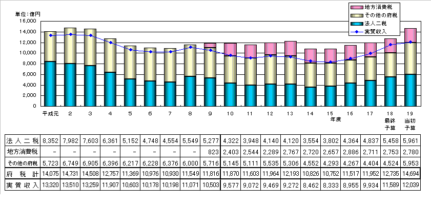 府税収入の推移グラフ