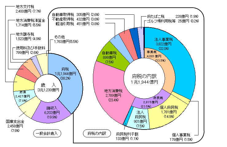 大阪府の歳入グラフ