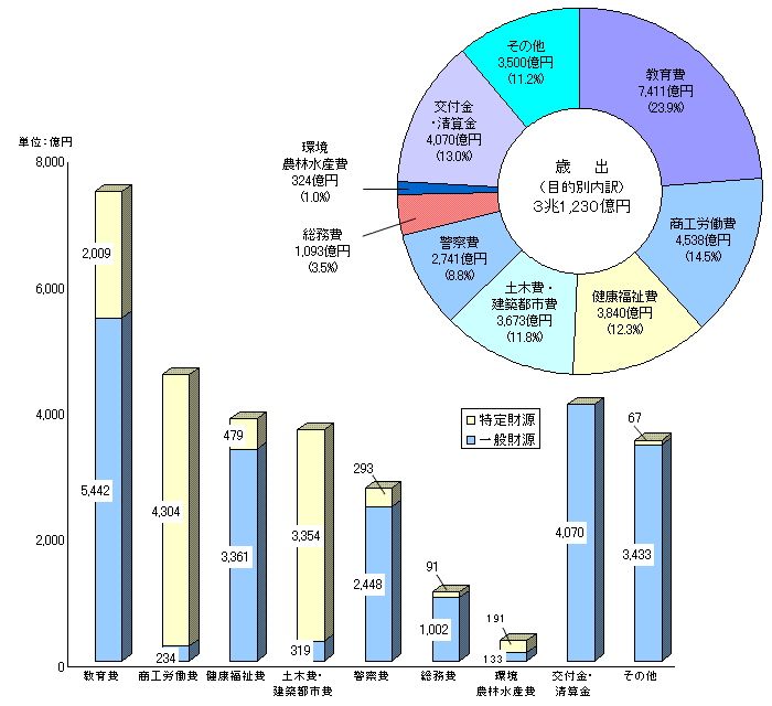 大阪府の歳出グラフ