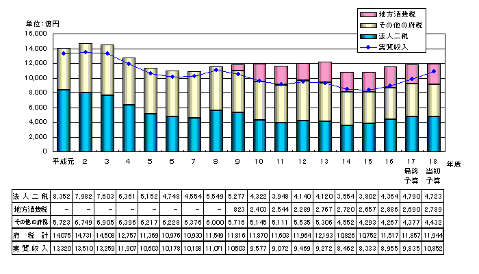 府税収入の推移グラフ