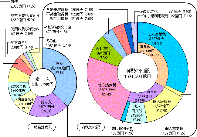 大阪府歳入のグラフ