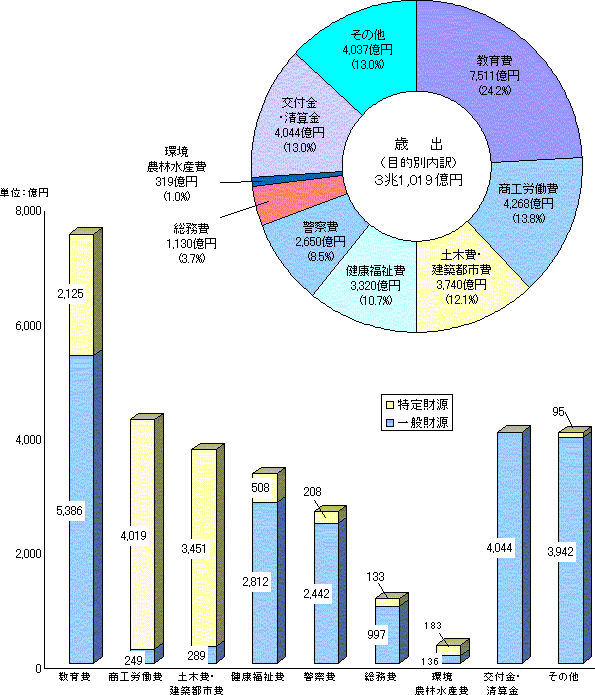 大阪府歳出のグラフ