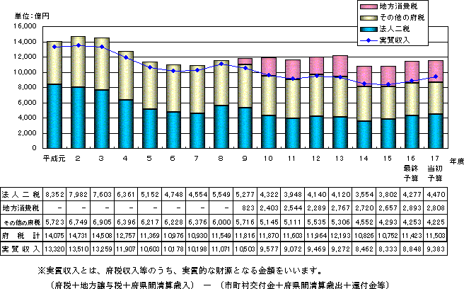 府税収入の推移グラフ