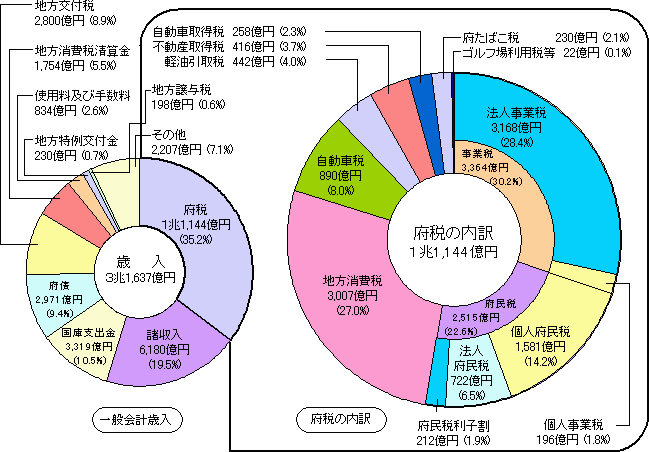 大阪府歳入のグラフ