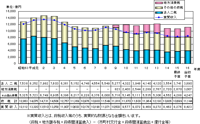 府税収入の推移グラフ