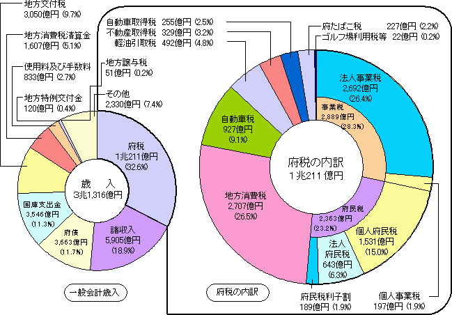 大阪府歳入のグラフ