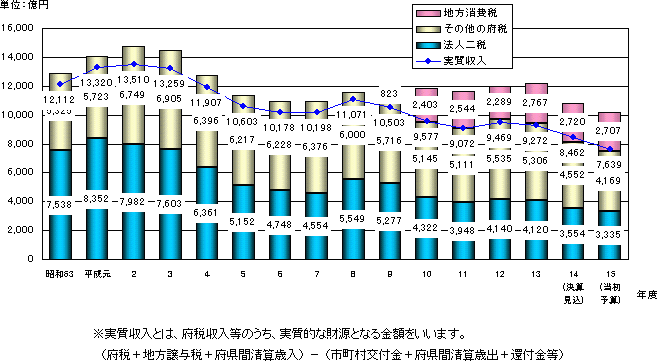 府税収入の推移グラフ