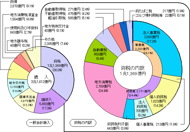 大阪府歳入のグラフ