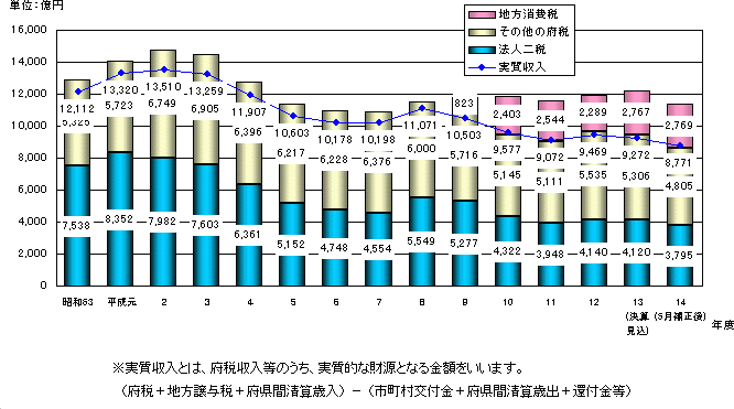 府税収入の推移グラフ