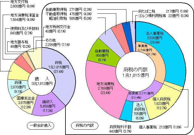 大阪府歳入のグラフ