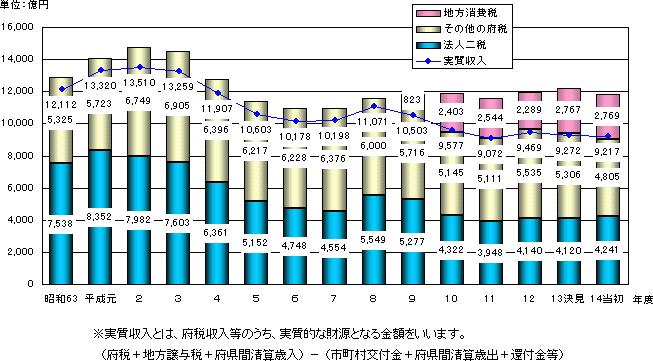 府税収入の推移グラフ