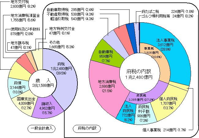 大阪府歳入のグラフ