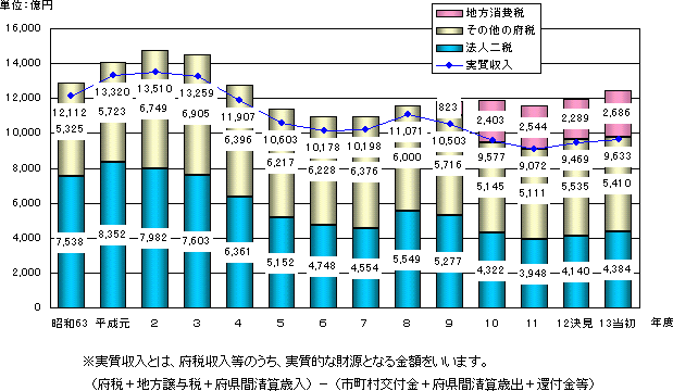 府税収入の推移グラフ