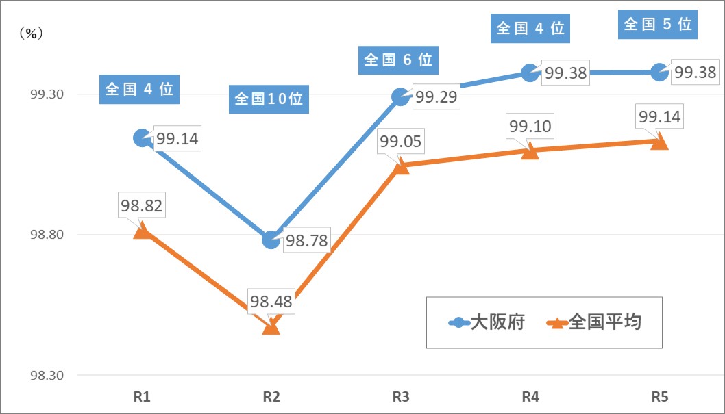 府税徴収率の推移のグラフ