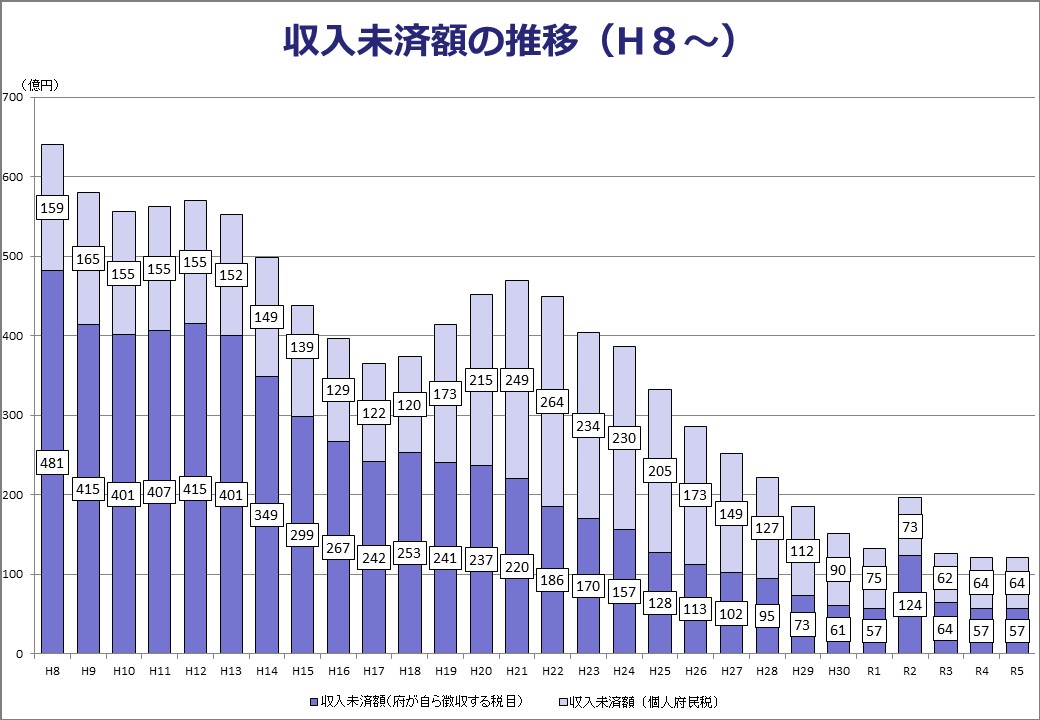 府税収入未済額の推移のグラフ