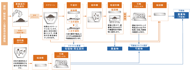 処理フロー