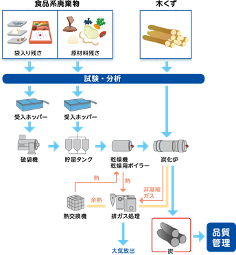 処理フロー