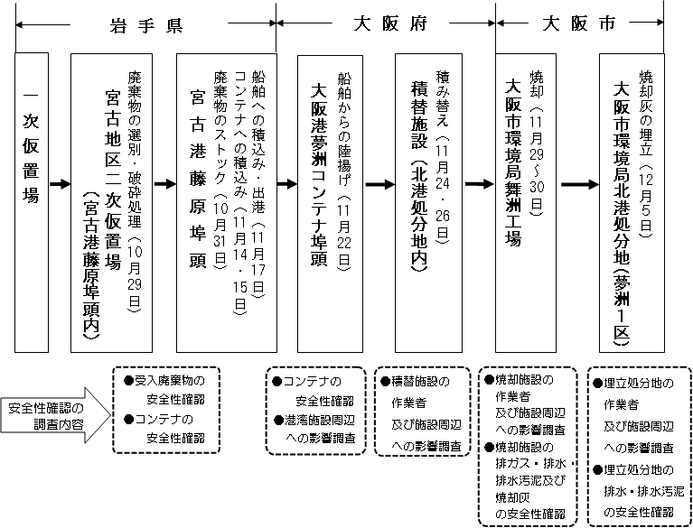 試験処理の流れ