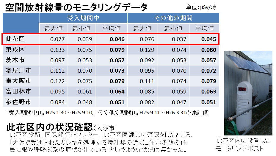 空間放射線量のモニタリングの結果及び此花区内の状況確認結果