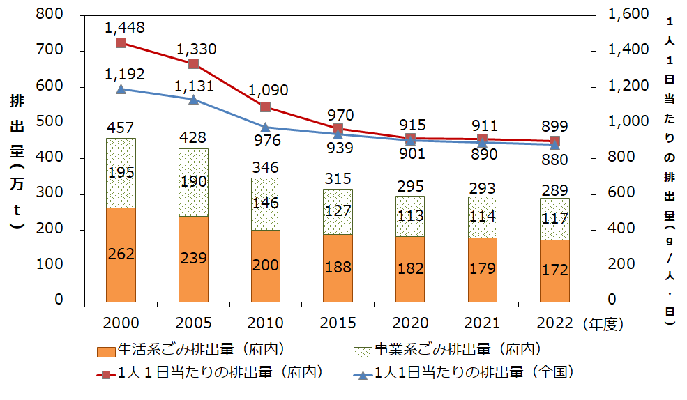 ごみ排出量の推移