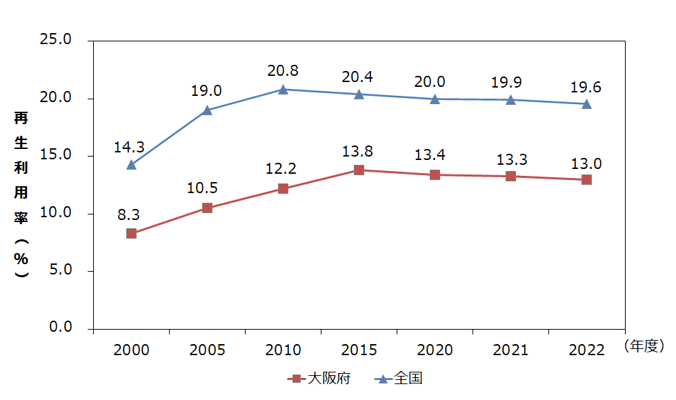再生利用率の推移