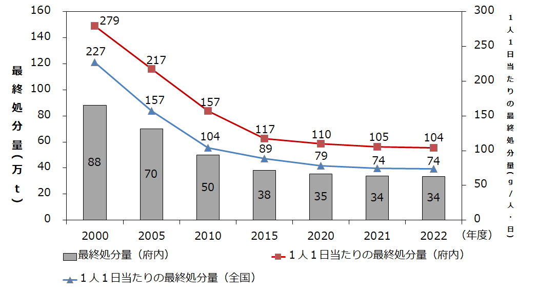 最終処分量の推移