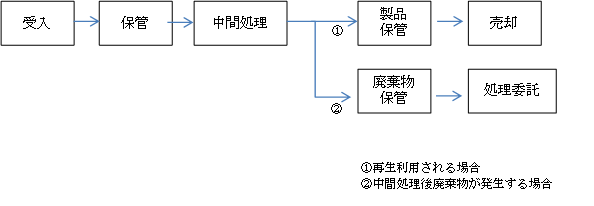 処理フロー図