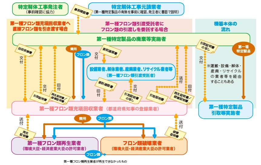 解体工事時にフロン類の回収と書面の交付等について