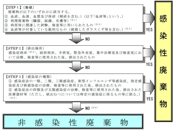 感染性廃棄物の判断フロー