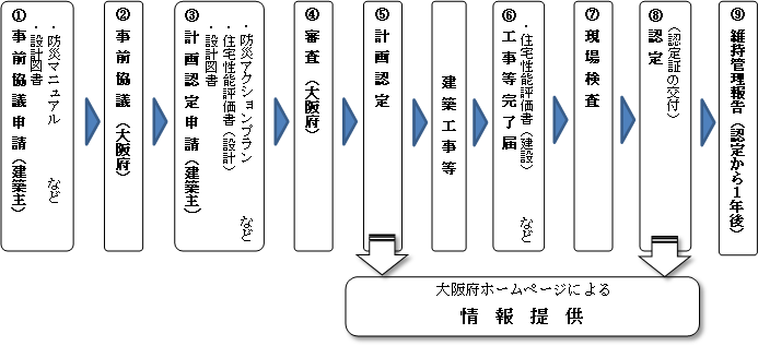 認定の流れ