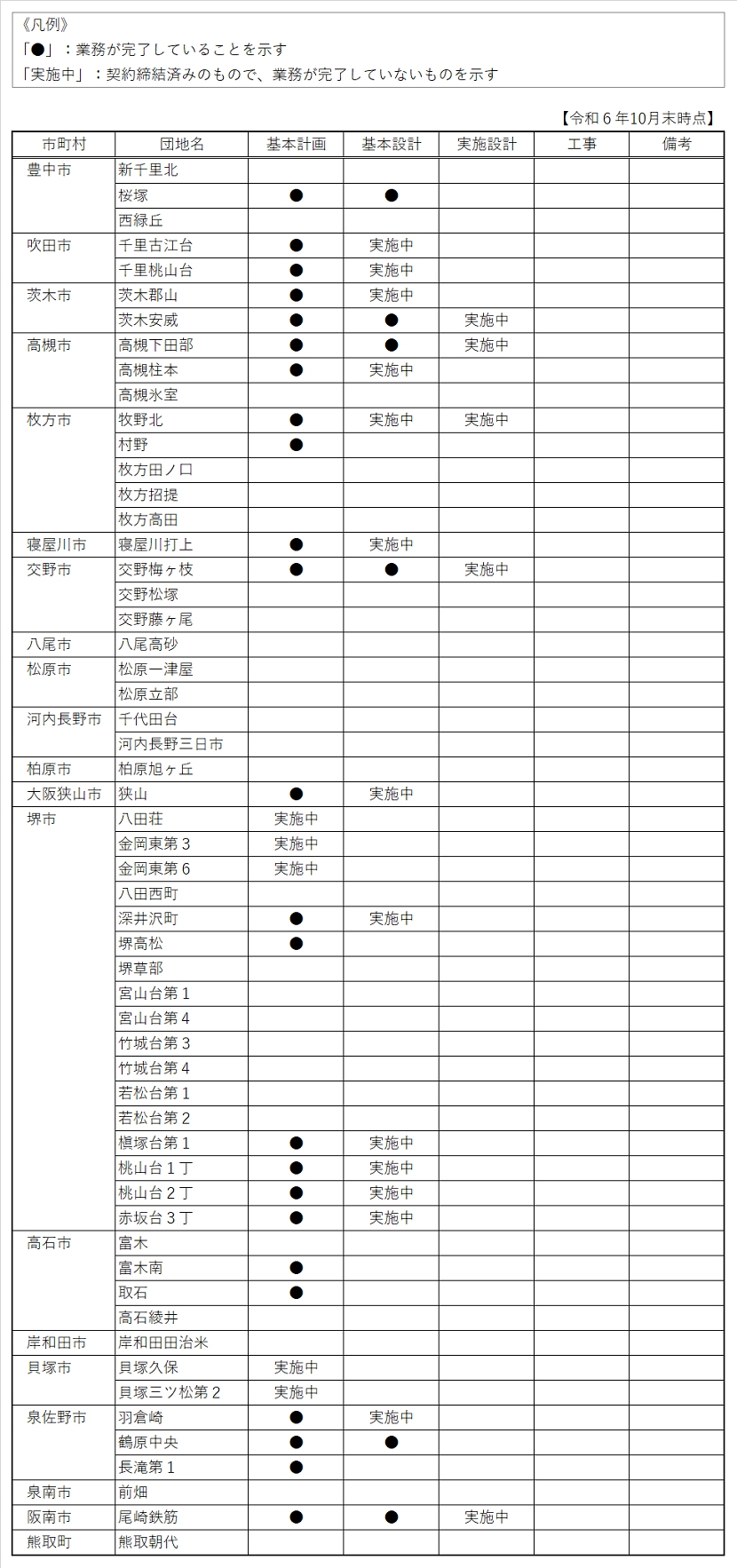 集約建替事業の進捗状況