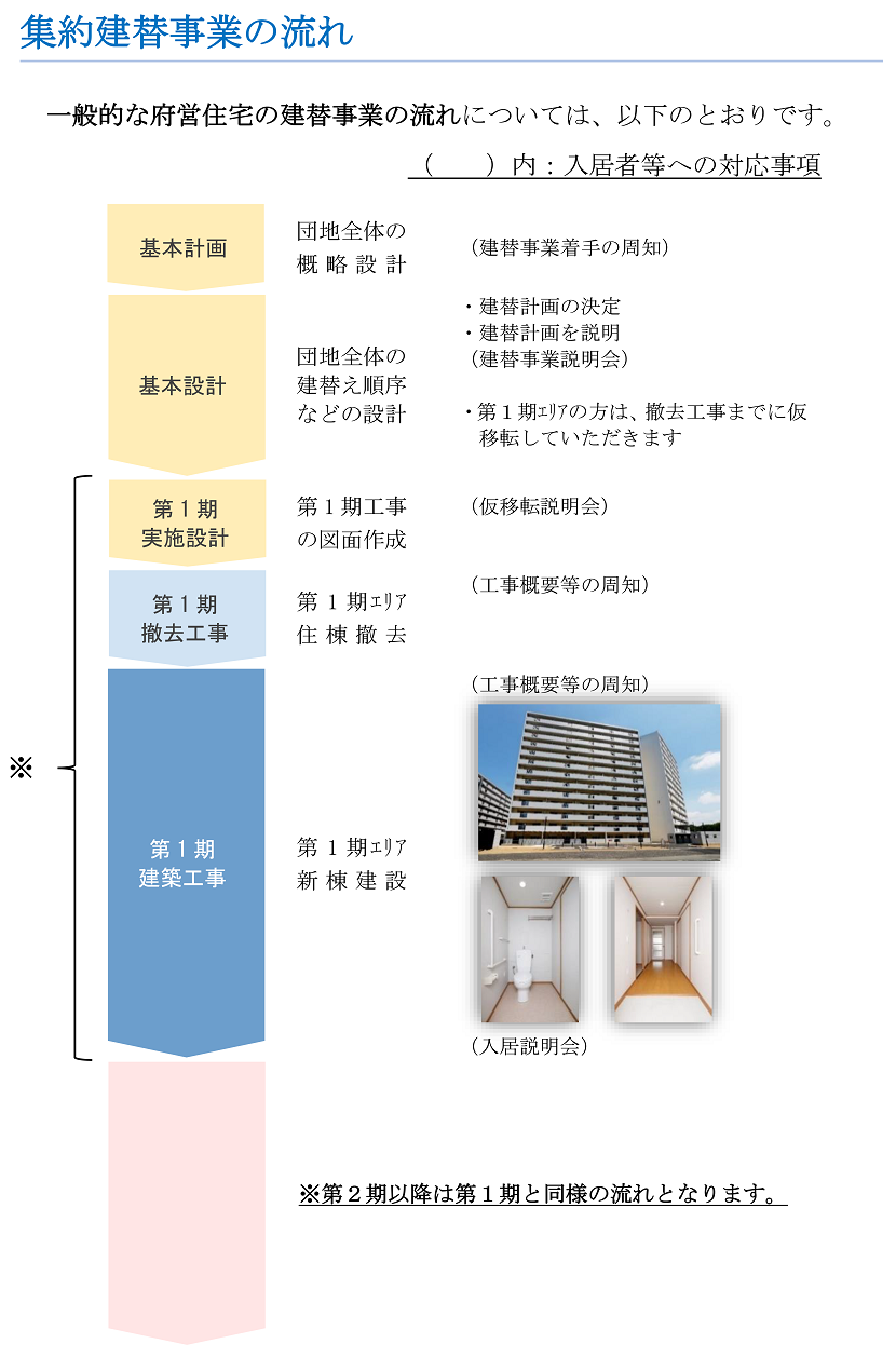 一般的な集約建替事業の流れ