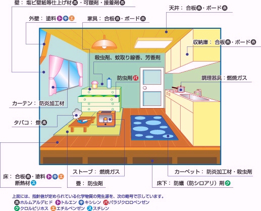 化学物質の発生源例を表したイラスト