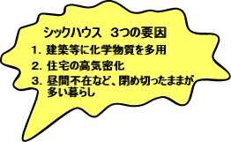 シックハウス3つの要因　1建築等に化学物質を多用　2住宅の高密度化　3昼間不在など、閉め切ったままが多い暮らし