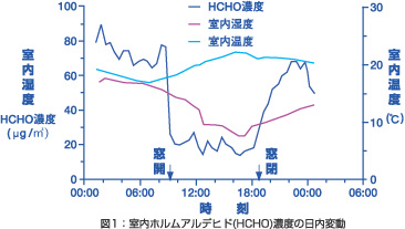 室内ホルムアルデヒド濃度の日内変動を表したグラフ