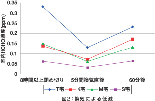 換気によるホルムアルデヒド濃度の低減効果を表したグラフ