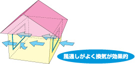 風通しがよく換気が効果的な状態の家を表したイラスト