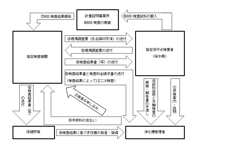 新制度の定期検査受検の流れを表した図