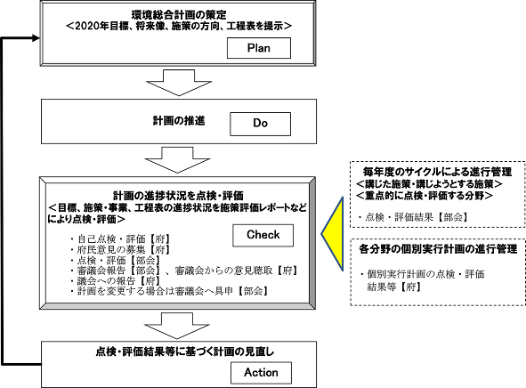 複数年毎のサイクルの流れを表した図