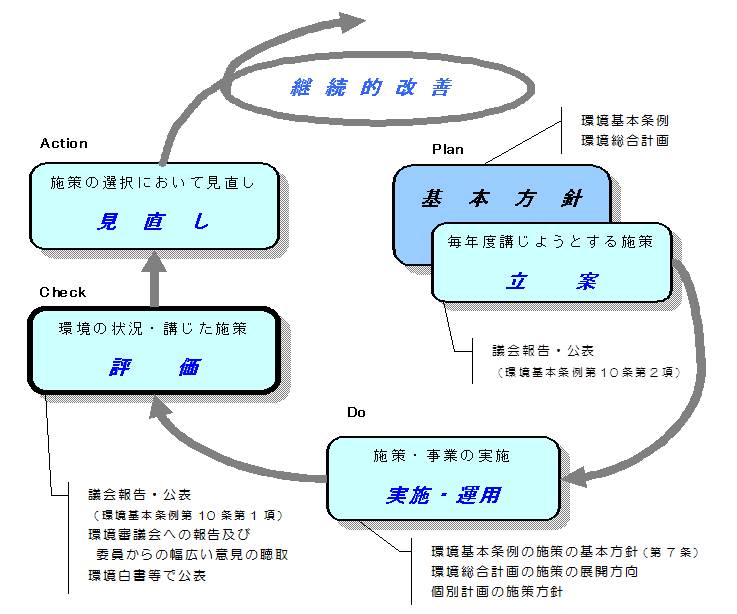 大阪21世紀の環境総合計画の進行管理について表した図
