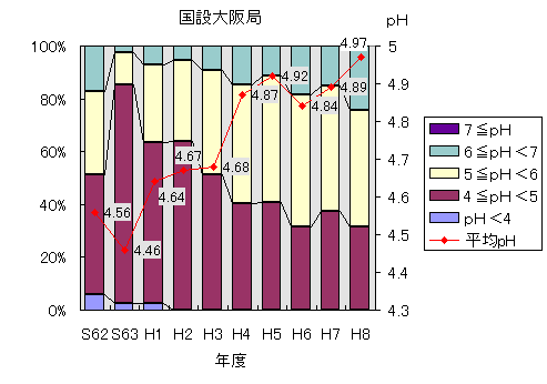 週降雨の年平均値ph及び出現頻度を表したグラフ（国設大阪局）