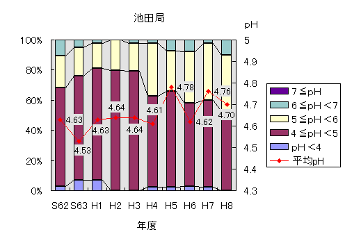 週降雨の年平均値ph及び出現頻度を表したグラフ（池田局）