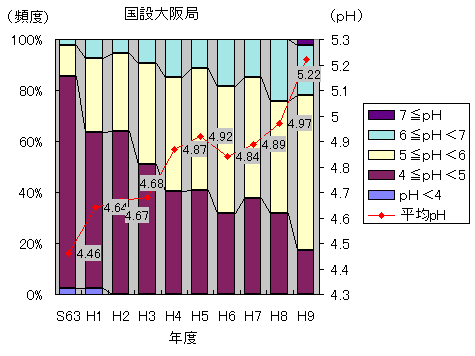 週降雨の年平均値pH及び出現頻度（国設大阪局）