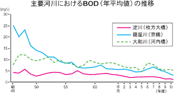 主要河川におけるBod（年平均値）の推移