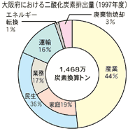 大阪府における二酸化炭素排出量（1997年度）