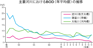 主要河川におけるBod（年平均値）の推移
