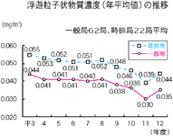 浮遊粒子状物質濃度（年平均値）の推移