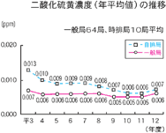 二酸化硫黄濃度（年平均値）の推移