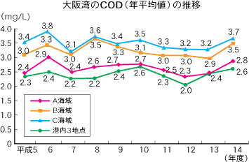 大阪湾のCod（年平均値）の推移