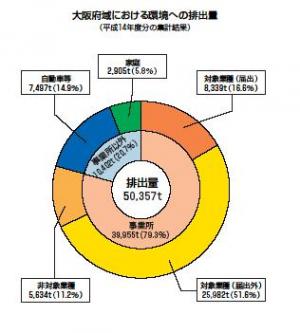 大阪府域における環境への排出量を表したグラフ